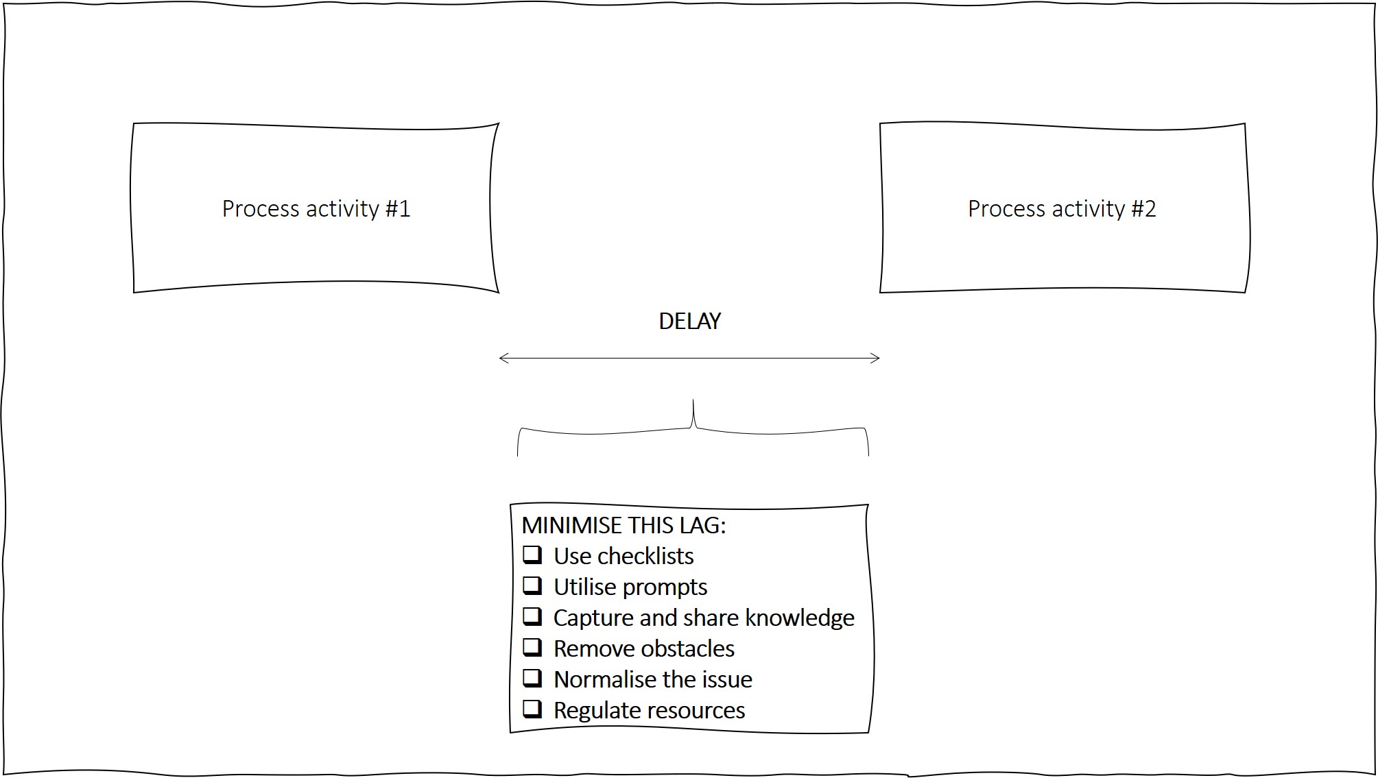 Business process flow –  remove the delays!