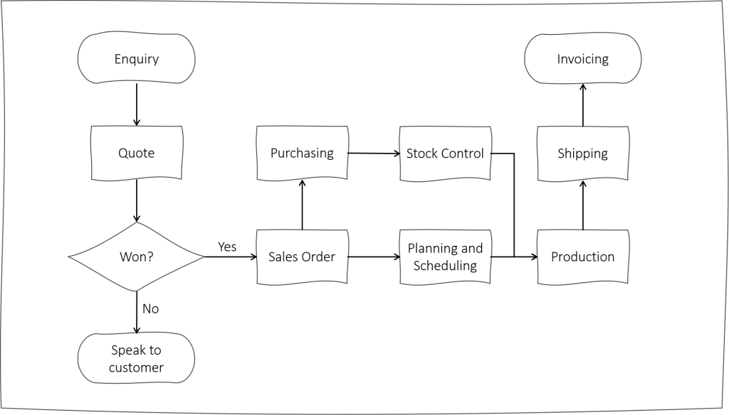 business process mapping