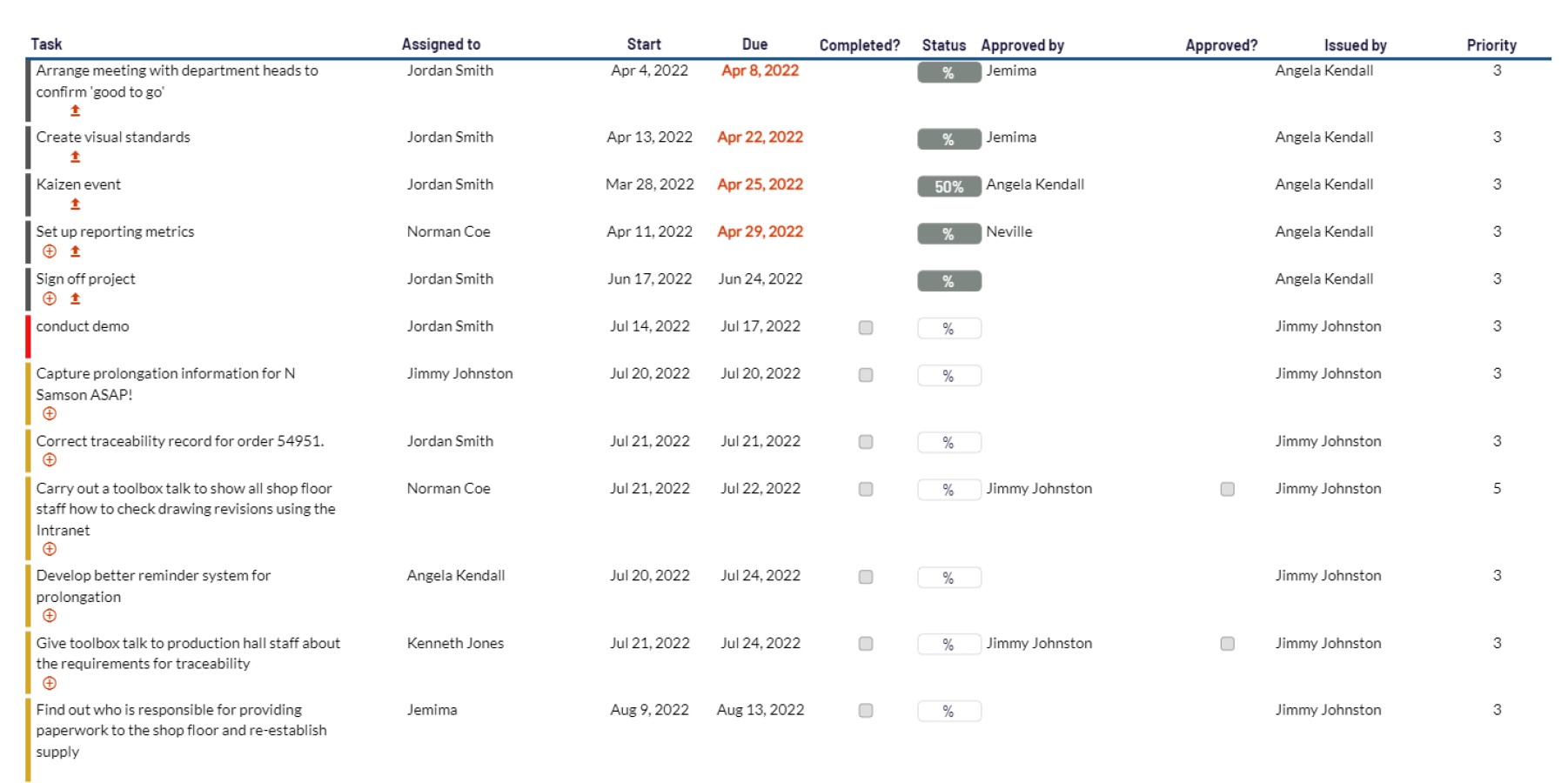 Project KPI – Delivering the results!