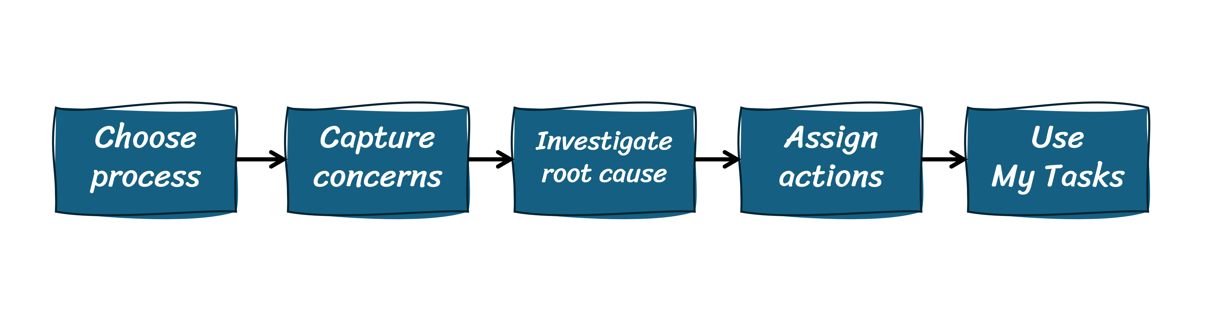 Concern cause countermeasure – do you use it?